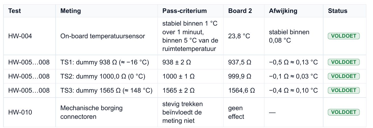 Tabel uit een testrapport met per meting het pass-criterium, de gemeten waarde, de afwijking en een groene VOLDOET-markering
