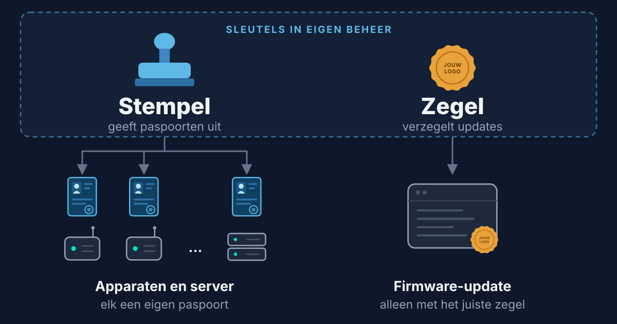 Veilig beheren van honderden IoT-apparaten op afstand: hoe pak je dat aan?
