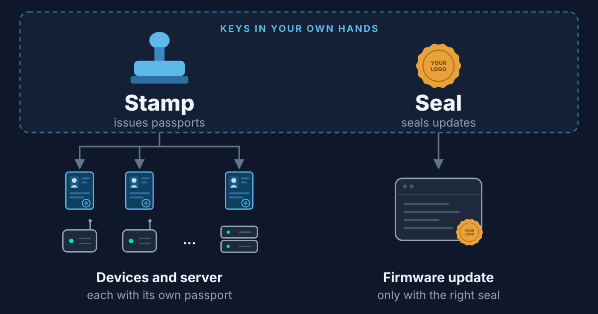 Securely managing and updating hundreds of IoT devices remotely
