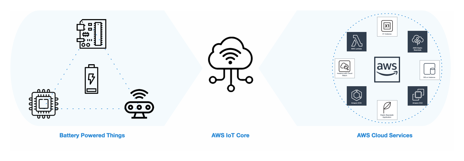 AWS IoT Overview
