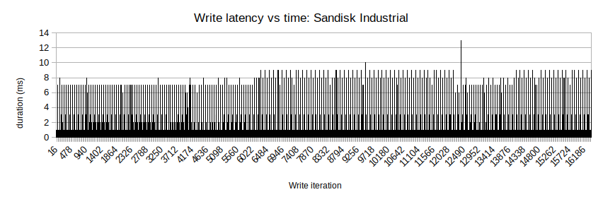 Latency vs time: Sandisk Industrial (block size 512)