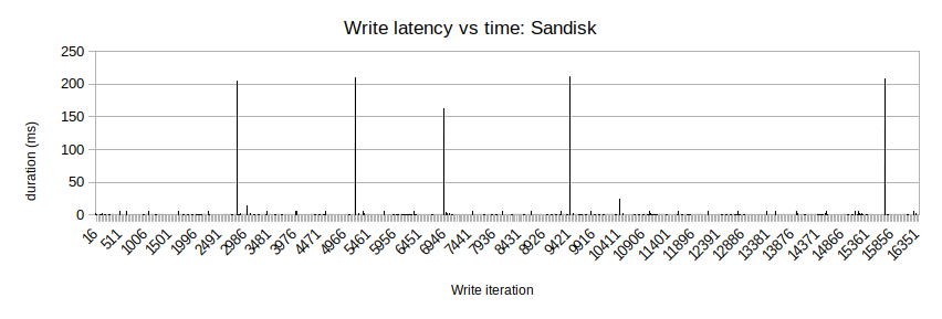 Latency vs time: Sandisk (block size 512)