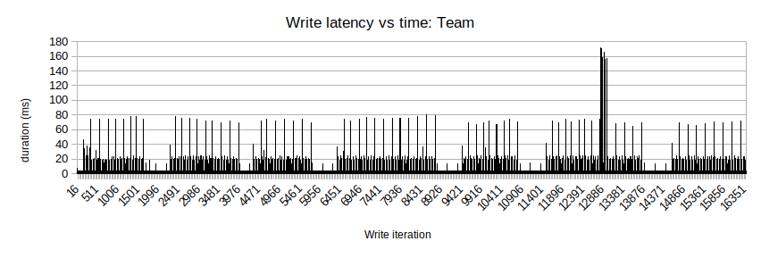 Latency vs time: Team (block size 512)